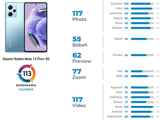 Redmi Note 12 Pro+ 5G в DxOMark